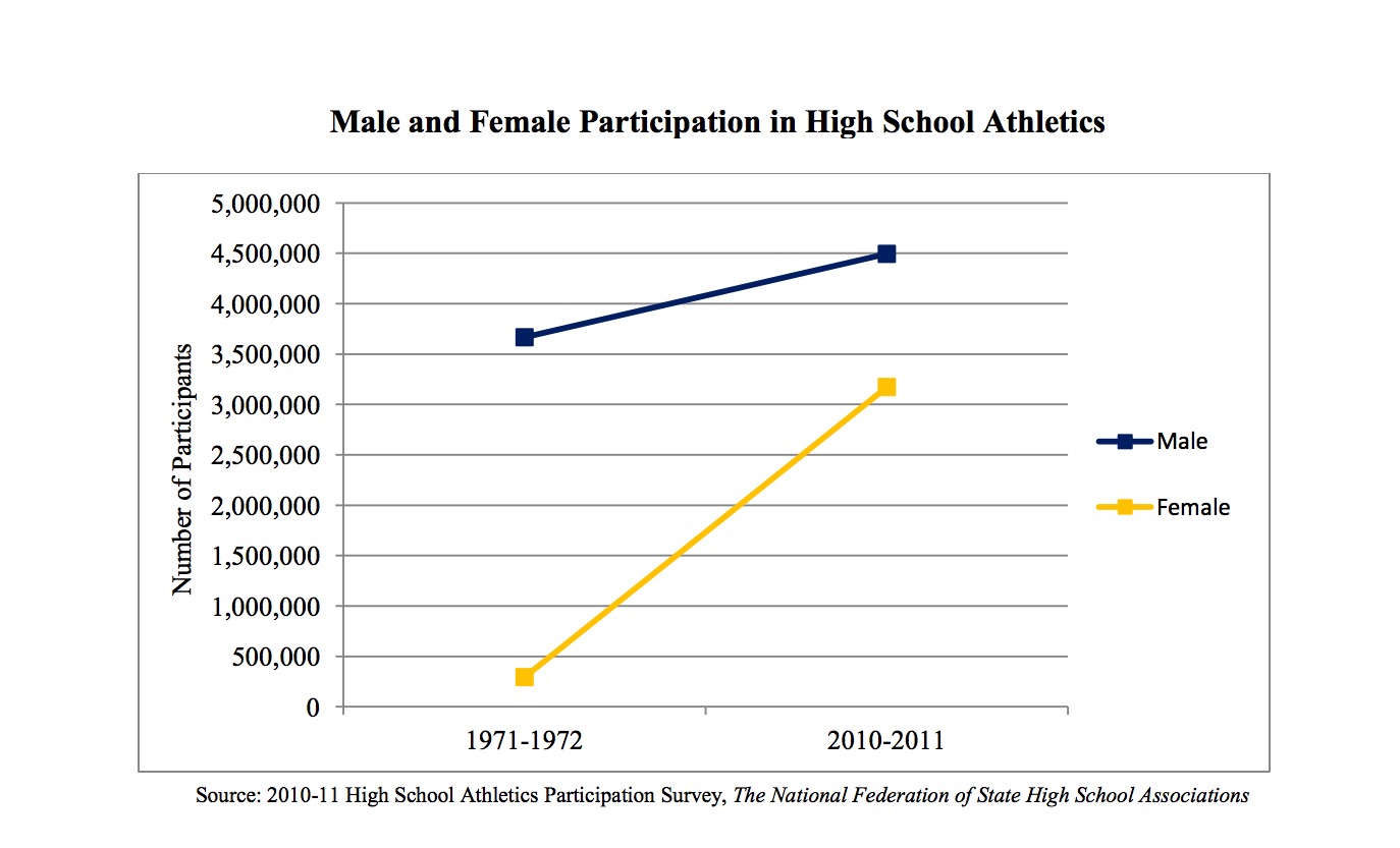 Graph showing increase of women in athletics over 40 years of Title IX's existence.